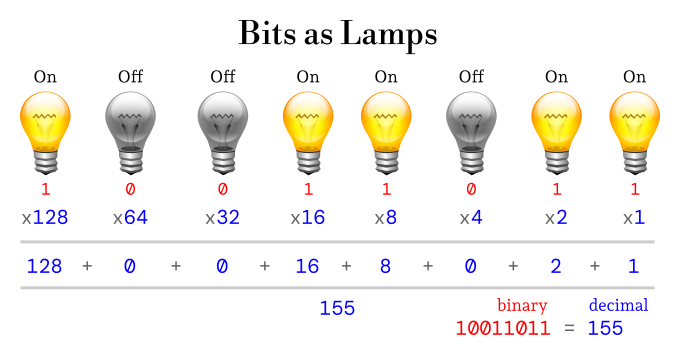 Diagram showing how bits and binary numbers work using lamps turned on and off as analogy.