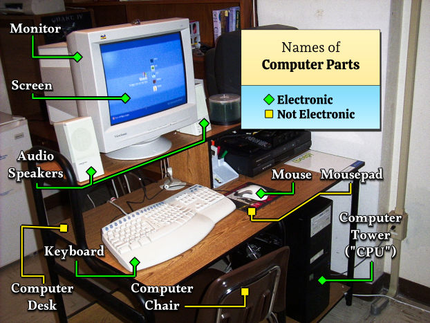 A diagrama showing a desktop PC with the names of its electronic and non-electronic computer parts labelled: the monitor, its screen, the audio speakers, the keyboard, the mouse and mousepad, the computer tower (or "CPU"), and the computer's desk and chair.