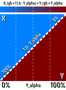 A diagram of the typical alpha blending function.