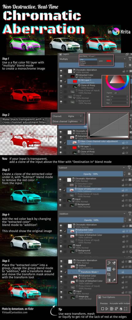 Non-Destructive, Real-Time Chromatic Aberration in Krita: a tutorial image describing the steps necessary to achieve the effect: Step 1: Use a flat color fill layer with "multiply" blend mode to create a monochrome image; Step 2: Make black transparent with a cross-channel adjustment filter; Note: If your input is transparent, add a clone of the input above the filter with "Destination In" blend mode; Step 3: Create a clone of the extracted color under it, with "Subtract" blend mode to remove the red color from the input; Step 4: Add the red color back by changing the "extracted color" blend mode to "addition." This should show the original image; Step 5: Place the "extracted color" into a group, change the group blend mode to "addition," add a transform mask and move the transform mask around with the transform tool; Tip: Use warp transform, mesh or liquify to get rid of the lack of red at the edges; Photo by domantasm. on Flickr; VirtualCuriosities.com