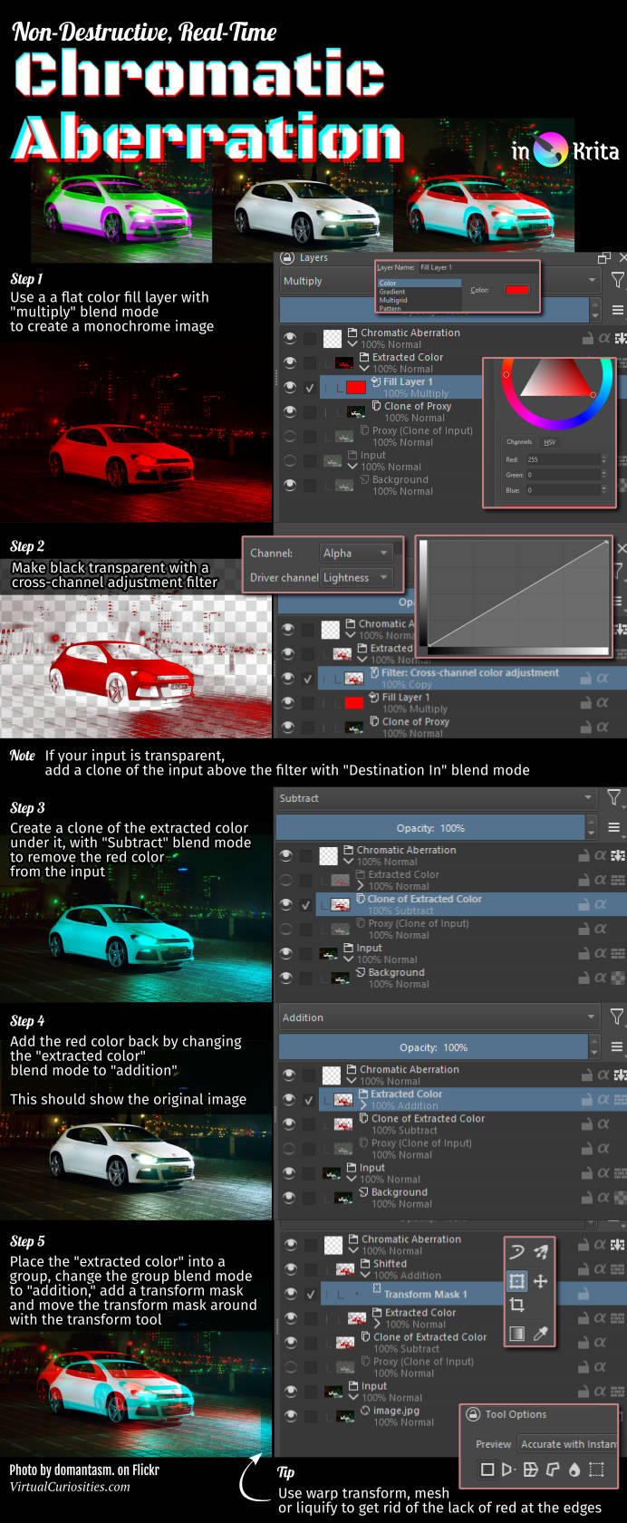 Non-Destructive, Real-Time Chromatic Aberration in Krita: a tutorial image describing the steps necessary to achieve the effect: Step 1: Use a flat color fill layer with "multiply" blend mode to create a monochrome image; Step 2: Make black transparent with a cross-channel adjustment filter; Note: If your input is transparent, add a clone of the input above the filter with "Destination In" blend mode; Step 3: Create a clone of the extracted color under it, with "Subtract" blend mode to remove the red color from the input; Step 4: Add the red color back by changing the "extracted color" blend mode to "addition." This should show the original image; Step 5: Place the "extracted color" into a group, change the group blend mode to "addition," add a transform mask and move the transform mask around with the transform tool; Tip: Use warp transform, mesh or liquify to get rid of the lack of red at the edges; Photo by domantasm. on Flickr; VirtualCuriosities.com