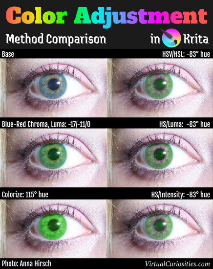 Infographic: color adjustment method comparison in Krita. A base photo of an blue iris with 5 different color adjustment methods applied to change the color of the eye. HSV/HSL (lightness), HSL (luma), and HSI (intensity) with -83° hue. Each made the eye green but left a pink color near the pupil. They also produced slightly different shades of green. Blue-Red Chroma, Luma: -17/-11/0, produced a more "natural looking" green iris without a purple outline. Colorize: 115º hue produced an unnatural, bright green. Photo: Anna Hirsch. Infographic by VirtualCuriosities.com.