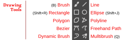 Krita's drawing tools, labelled: brush tool, line tool, rectangle tool, ellipse tool, polygon tool, polyline tool, Bezier curve tool, freehand path tool, dynamic brush tool, and multibrush tool.