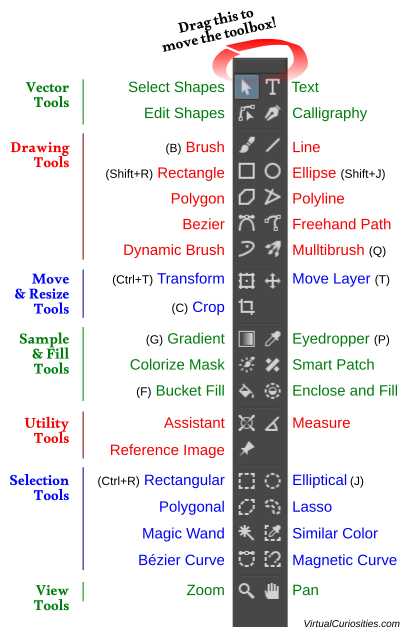 The tools in Krita's toolbox, labelled: vector tools: select shapes, text, edit shapes, calligraphy; raster tools: brush, line, rectangle, ellipse, polygon, freehand path, bezier, multibrush, dynamic brush, polyline; move & resize tools: transform, move, crop; sample & fill tools: gradient, eyedropper, colorize mask, smart patch, bucket fill, enclose and fill; utility tools: assistant, measure, reference image; selection tools: rectangular, elliptical, polygonal, lasso, magic wand, similar color, Bézier curve, magnetic curve; view tools: zoom, pan.