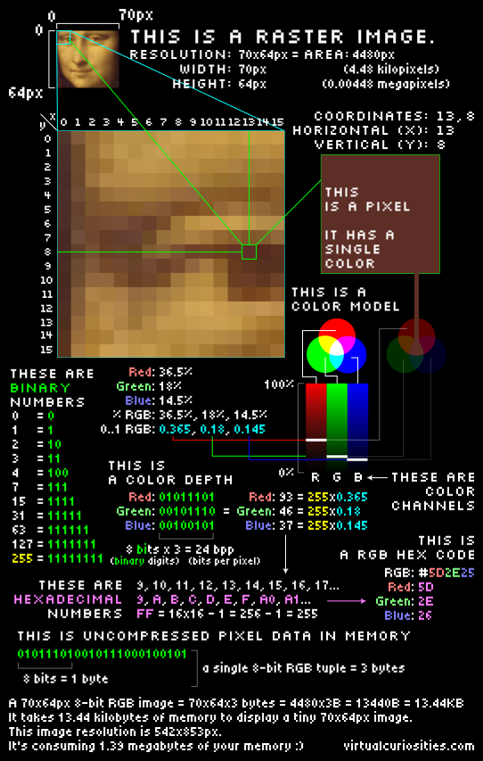 Infographic: This is a raster image (small cropped image of Mona Lisa's face). Resolution: 70x64px (Width: 70px, height: 64px) = Area: 4480px (4.48 kilopixels, or 0.00448 megapixels). A zoomed version of the version of the image that appears blocky, with the lines and rows of the blocky grid enumerated. A single colored square zoomed in. Coordinates: 13, 8. Horizontal (x): 13. Vertical (y): 8. This is a pixel. it has a single color. A red, green, and blue circles, overlapping like a Venn diagram with a white color at the center. This is a color model. The color of the pixel is decomposed into darker red, green, and blue colored circles, associated with values from 0% to 100% in ramps from black to red, green, and blue, respectively. R, G, B: these are color channels. Red: 36.5%. Green: 18%. Blue: 14.5%. % RGB: 36.5%, 18%, 14.5%. 0..1 RGB: 0.365, 0.18, 0.145. These are binary numbers: 0 = 0; 1 = 1; 2 = 10; 3 = 11; 4 = 100; 7 = 111; 15 = 1111; 31 = 11111; 63 = 111111; 127 = 1111111; 255 = 11111111; This is a color depth: Red: 01011101; Green: 00101110; Blue: 00100101; 8 bits (binary digits) x 3 = 24 bits. G Red: 93 = 255x0.365. Green: 46 = 255x0.18. GBlue: 37 = 255x0.145. These are hexadecimal numbers: 9, 10, 11, 12, 13, 14, 15, 16, 17... in decimal, equals to 9, A, B, C, D, E, F, A0, A1... in hexadecimal. FF = 16x16 - 1 = 256 - 1 = 255. This is a RGB HEX CODE: GRGB: #5D2E25; G Red: 5D; Green: 2E; GBlue: 26; This is uncompressed pixel data in memory: 010111010010111000100101; 8 bits = 1 byte; a single 8-bit RGB tuple = 3 bytes; A 70x64px 8-bit RGB image = 70x64x3 bytes = 4480x3B = 13440B = 13.44KB It takes 13.44 kilobytes of memory to display a tiny 70x64px image. This image resolution is 542x853px. It's consuming 1.39 megabytes of your memory :)