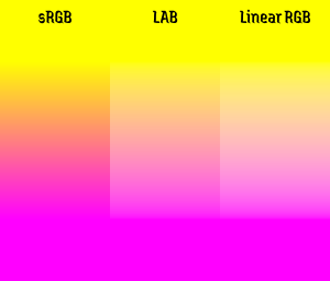 A comparison of sRGB (perceptual RGB, i.e. in gamma corrected color space), CIELAB color model, and Linear RGB color blending created with a yellow-purple gradient.