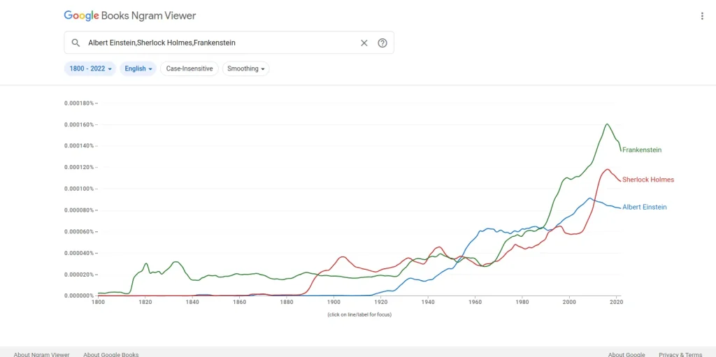 The Goolge Books Ngram Viewer webpage, showing trends of word usage in English from 1800 to 2022 of the phrases "Frankenstein", "Sherlock Holmes", and "Albert Einstein".