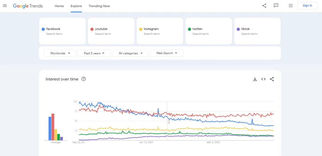 A Google Trends page showing a graph comparing the terms Facebook, Youtube, Instagram, Twitter and TikTok. At the start of the graphic, Facebook had the highest volume of search, but at the end it became second place, Youtube first. TikTok grew from almost nothing in the last five years and is now almost above Twitter. Instagram kept a stable third place. The final positions are: Youtube, Facebook, Instagram, Twitter, and TikTok.