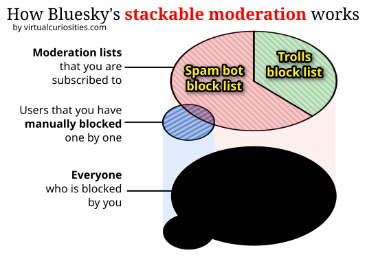 Diagram: How Bluesky's stackable moderation works (by virtual curiosities.com). The moderation lists that you are subscribed to, such as a spam bot block list and trolls block list, are stacked "on top of" of the users that you have manually blocked one by one. The combination of these two becomes everyone who is blocked by you.